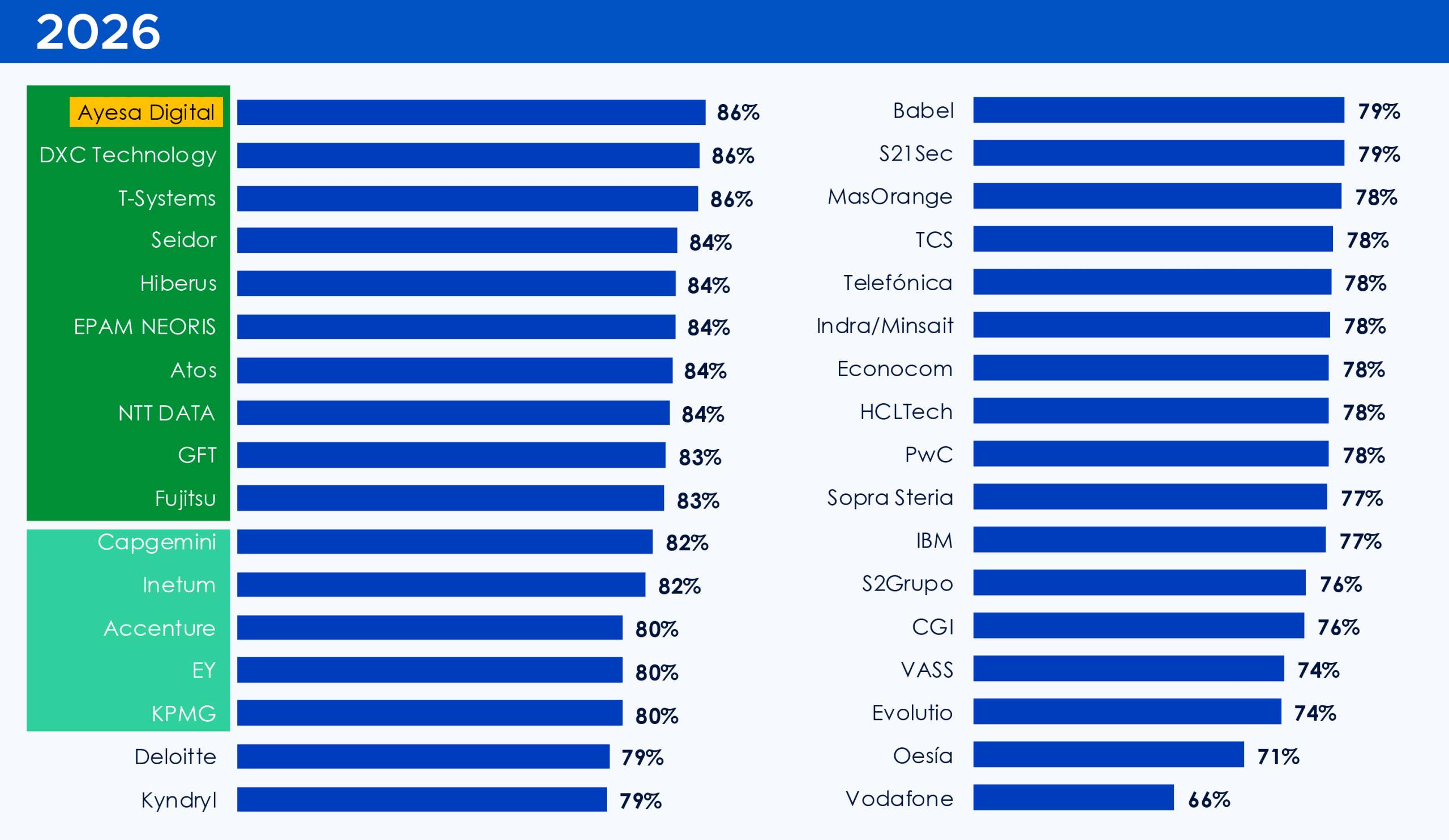 OVERALL SATISFACTION WITH TI SERVICE PROVIDERS. Source: IT Sourcing Study 2026. Eraneos and Whitelane Research